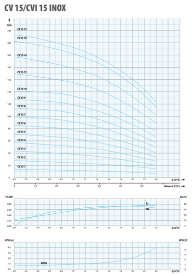 CVI INOX 15-7T 5,5 kW 400 V vertikální vícestupňové čerpadlo IPRO IBO 003219